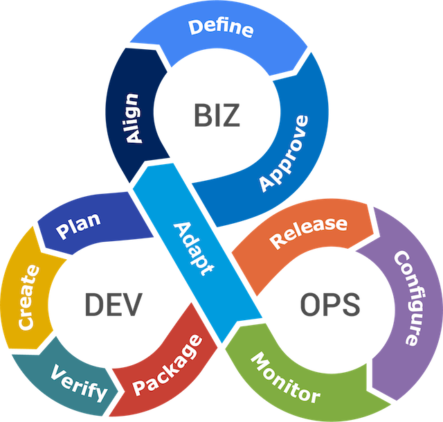 BizDevOps